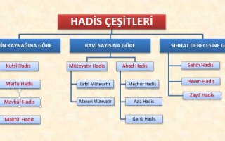 Hadis/Sünnet Çeşitleri